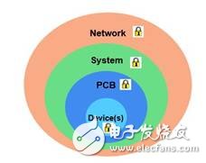 避免克隆！FPGA器件極大滿足物聯(lián)網安全需求