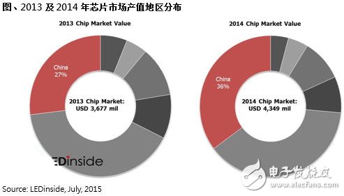 LED無封裝芯片受寵 市場份額將持續上漲