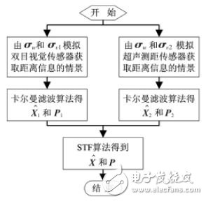 圖4 雙目視覺傳感器系統的卡爾曼濾波