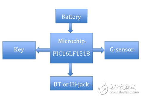 大聯大品佳集團推出基于Microchip MCU的智能可穿戴設備解決方案