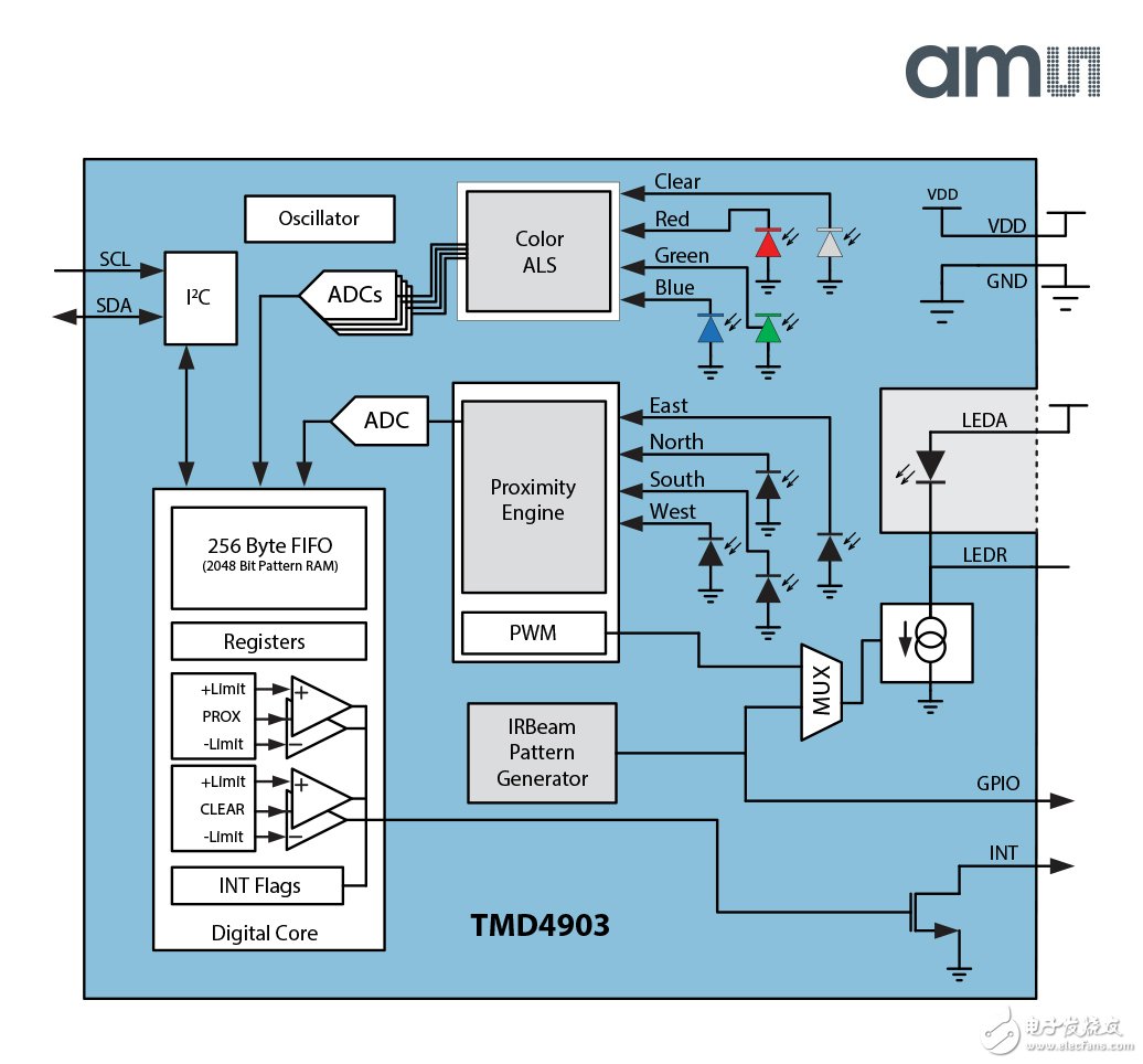 ams 推出業內首款TMx4903系列先進光學傳感器模塊