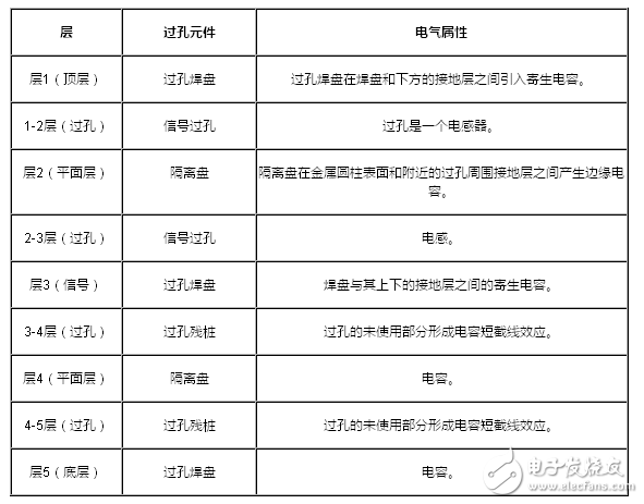 你需要了解的與過孔有關的四件事