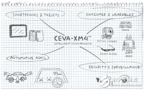 圖2: CEVA-XM4面向多個目標市場