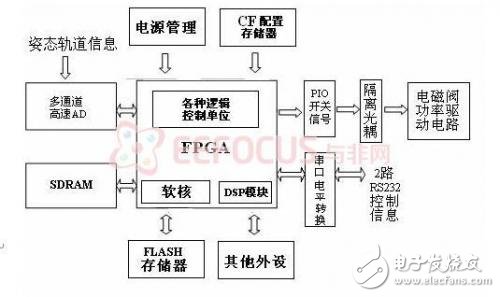 圖表  2 GNC 系統(tǒng)硬件實現(xiàn)組件框圖