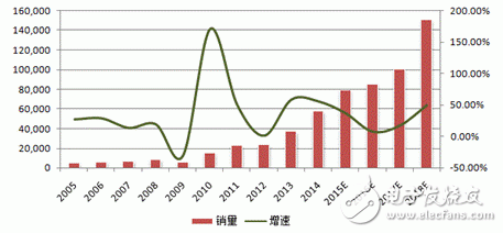 2015年中國機器人產(chǎn)業(yè)回顧及未來展望