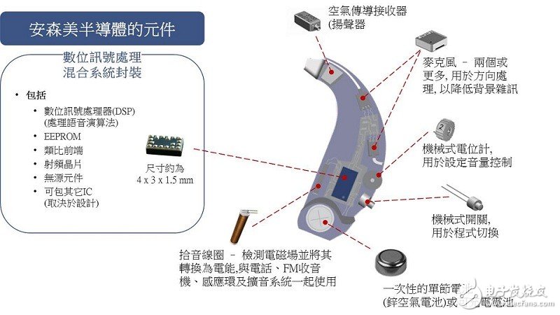 安森美半導體的可穿戴醫療半導體應用方案