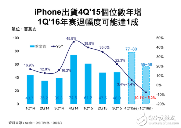 蘋果iPhone 4Q‘15出貨個位數年增　1Q’16將有5~10%年衰退