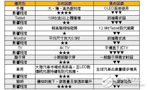 2016年各應用別對于LED光源使用量影響分析