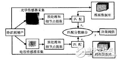 指紋傳感器工作原理及提高匹配性能的方法