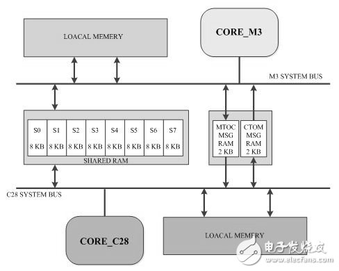 圖1.F28M35x系統結構