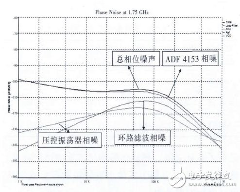 圖3環路帶寬為100kHz時的相位噪聲仿真圖