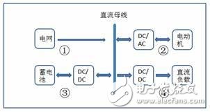 電動汽車電機到底該如何測試