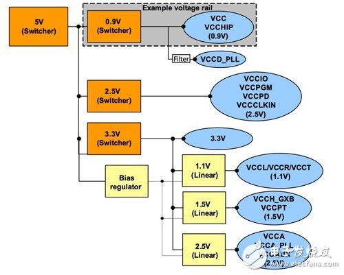 FPGA電源設計的幾個基本步驟