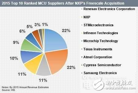 瑞薩電子在MCU市場地位誰能撼動