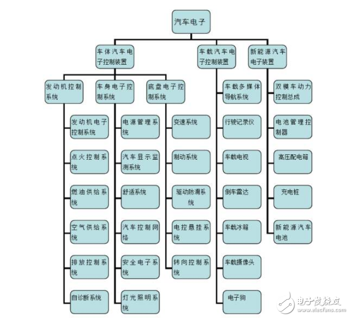 深圳汽車電子產業鏈以及市場分析