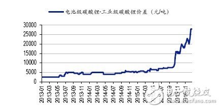 “三大摩擦”決定電池級碳酸鋰市場緊缺尤甚