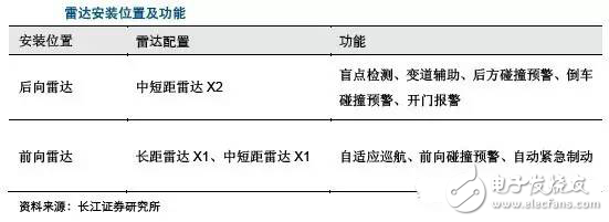 毫米波雷達(dá)高穿透、全天候特性為汽車保駕護(hù)航