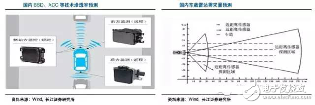 毫米波雷達(dá)高穿透、全天候特性為汽車保駕護(hù)航