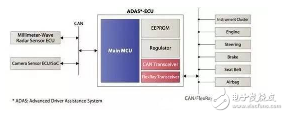 賽靈思、ADI、瑞薩電子等ADAS解決方案TOP8