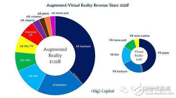 VR/AR生態鏈重塑各端格局——市場及頭戴設備4大方向