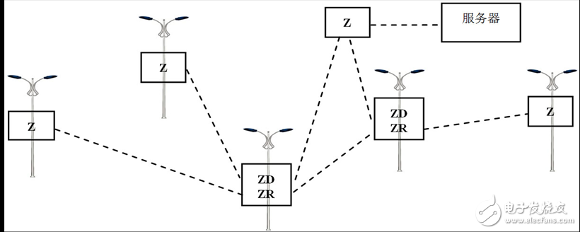 圖6. ZigBee技術(shù)的路燈控制網(wǎng)絡(luò)