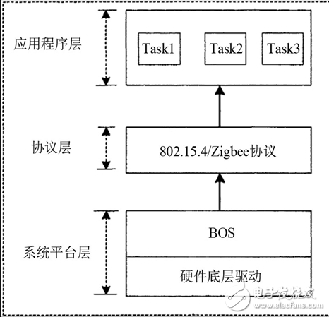 圖5. Z-stack協(xié)議棧框架