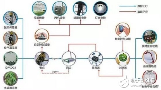 一分鐘就能了解農業物聯網