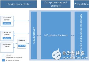 微軟Azure IoT架構（圖片來自微軟）