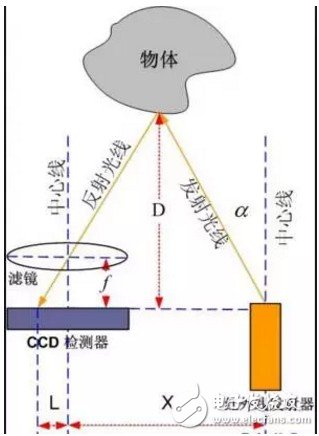 移動機器人的避障技術與常用傳感器