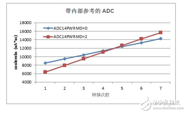  借助集成模數器實現更低功耗的12種方法