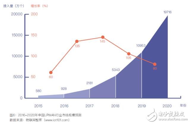 中國低功耗廣域網絡LPWAN市場調研與預測報告