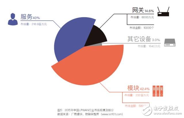 中國低功耗廣域網絡LPWAN市場調研與預測報告