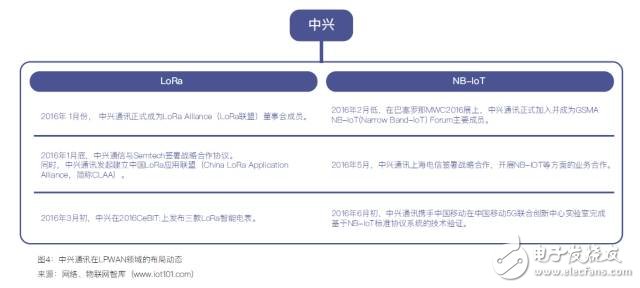 中國低功耗廣域網絡LPWAN市場調研與預測報告