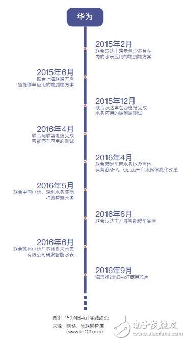 中國低功耗廣域網絡LPWAN市場調研與預測報告