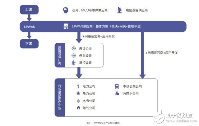 中國低功耗廣域網絡LPWAN市場調研與預測報告