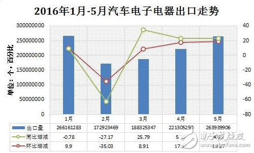 汽車電子出口量漸增，硬件儀表類占據半數以上