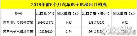 汽車電子出口量漸增，硬件儀表類占據半數以上