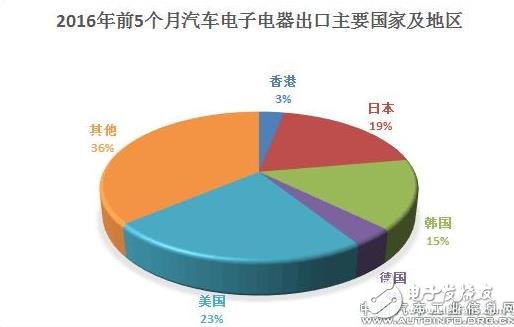 汽車電子出口量漸增，硬件儀表類占據半數以上