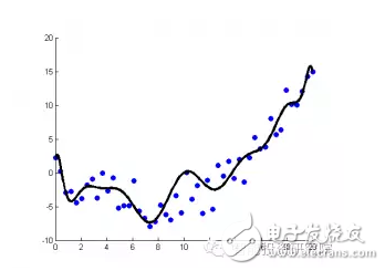 正則化方法