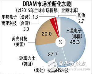 DRAM壟斷化加劇，***存儲器產業下滑