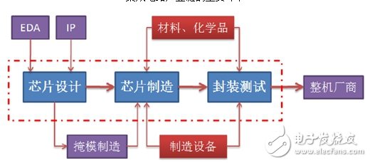 了解國內(nèi)IC產(chǎn)業(yè)鏈,把脈半導(dǎo)體走勢