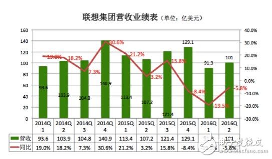 聯(lián)想PC手機(jī)銷量雙雙下滑 未來出路在哪里？