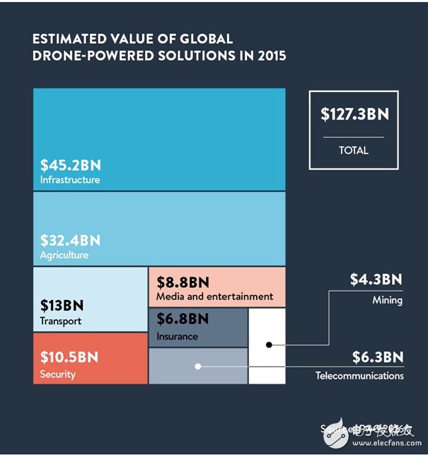 五張圖為你解析無(wú)人機(jī)的商業(yè)潛力