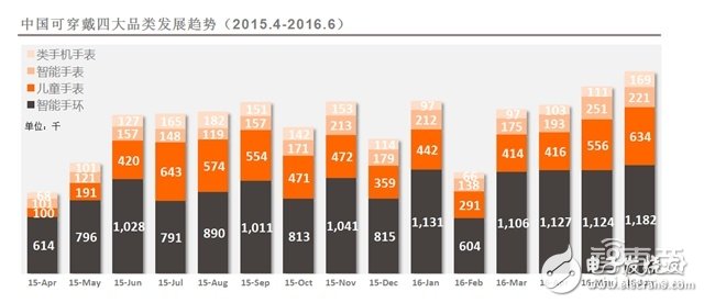 可穿戴市場2016上半年度分析報告 手環稱王