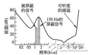 語音處理檢測技術端點檢測、降噪和壓縮詳解