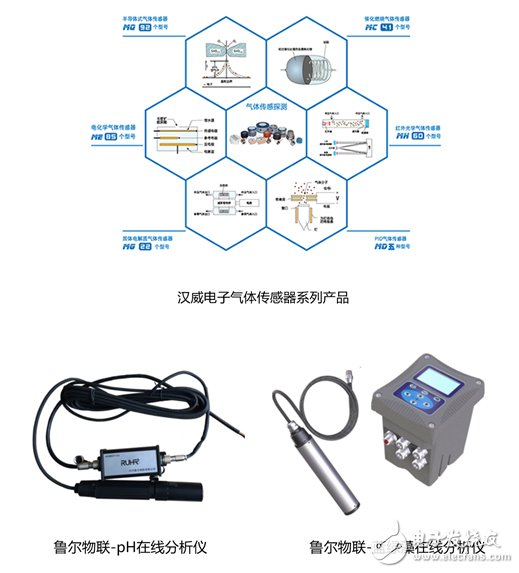 圖2：漢威電子與魯爾物聯環境監測傳感器及檢測類系列產品