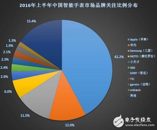 從華為watch/Ticwatch 2等看國內智能手表發展趨勢