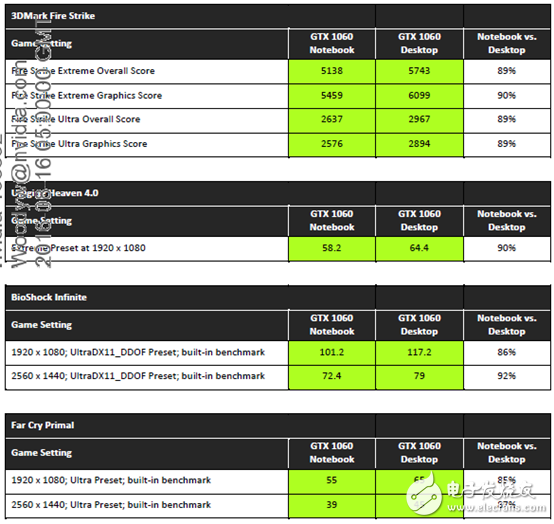 性能不容小覷，NVIDIA移動版顯卡與桌面版同樣強悍