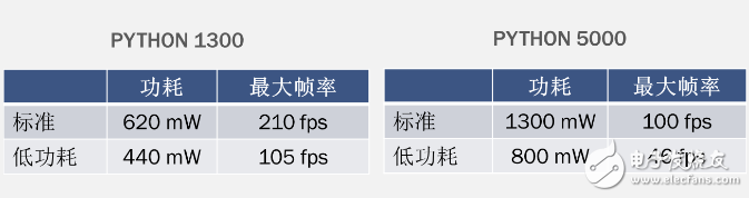 PYTHON低功耗/幀率方案