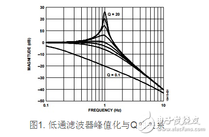 圖1. 低通濾波器峰值化與Q的關(guān)系